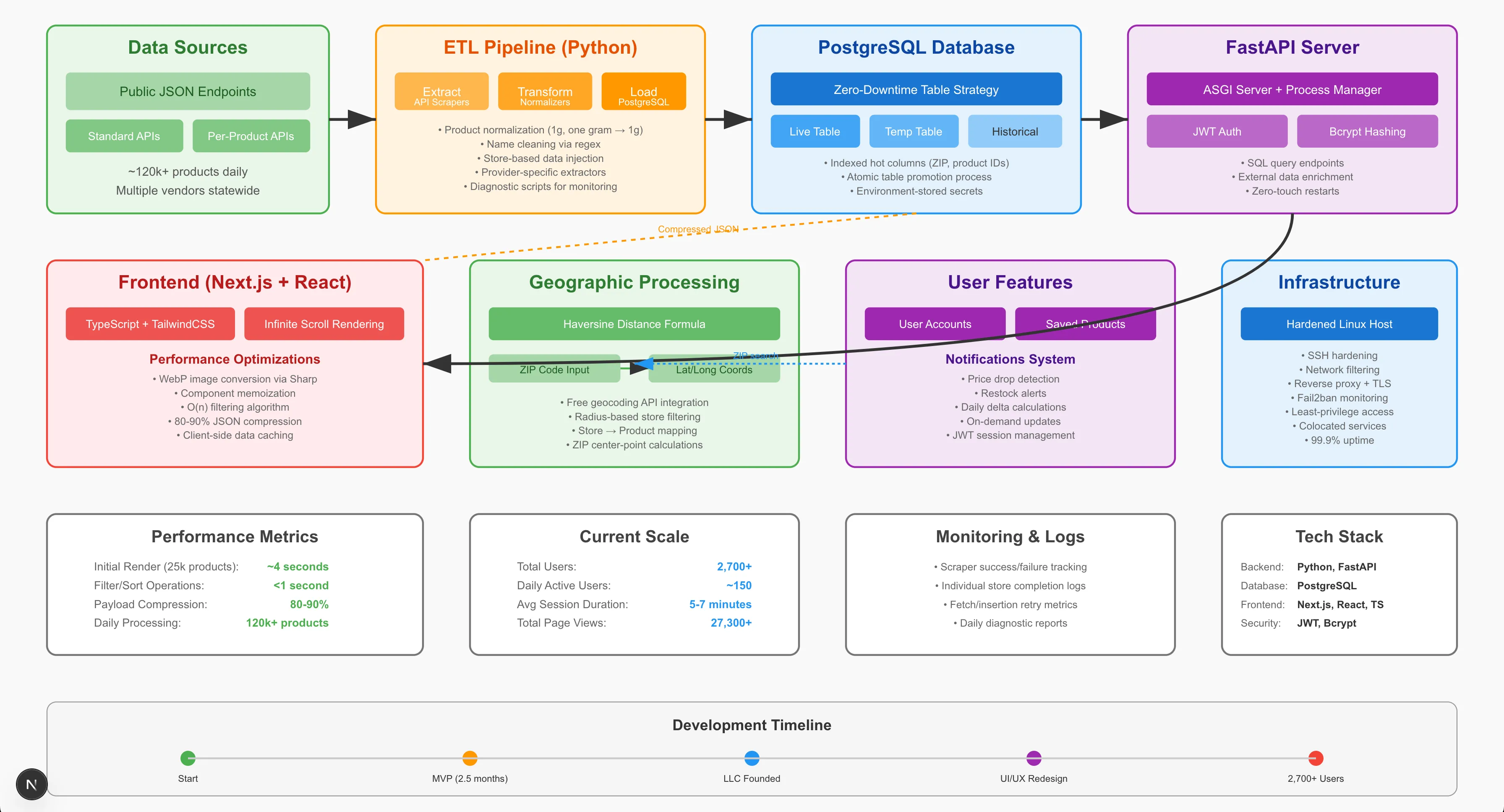 A Diagram of Greenhubs innards