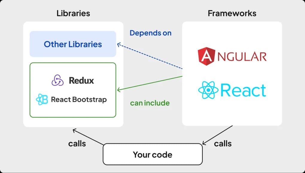 An chart showing the relationship between libraries, frameworks, and a codebase.