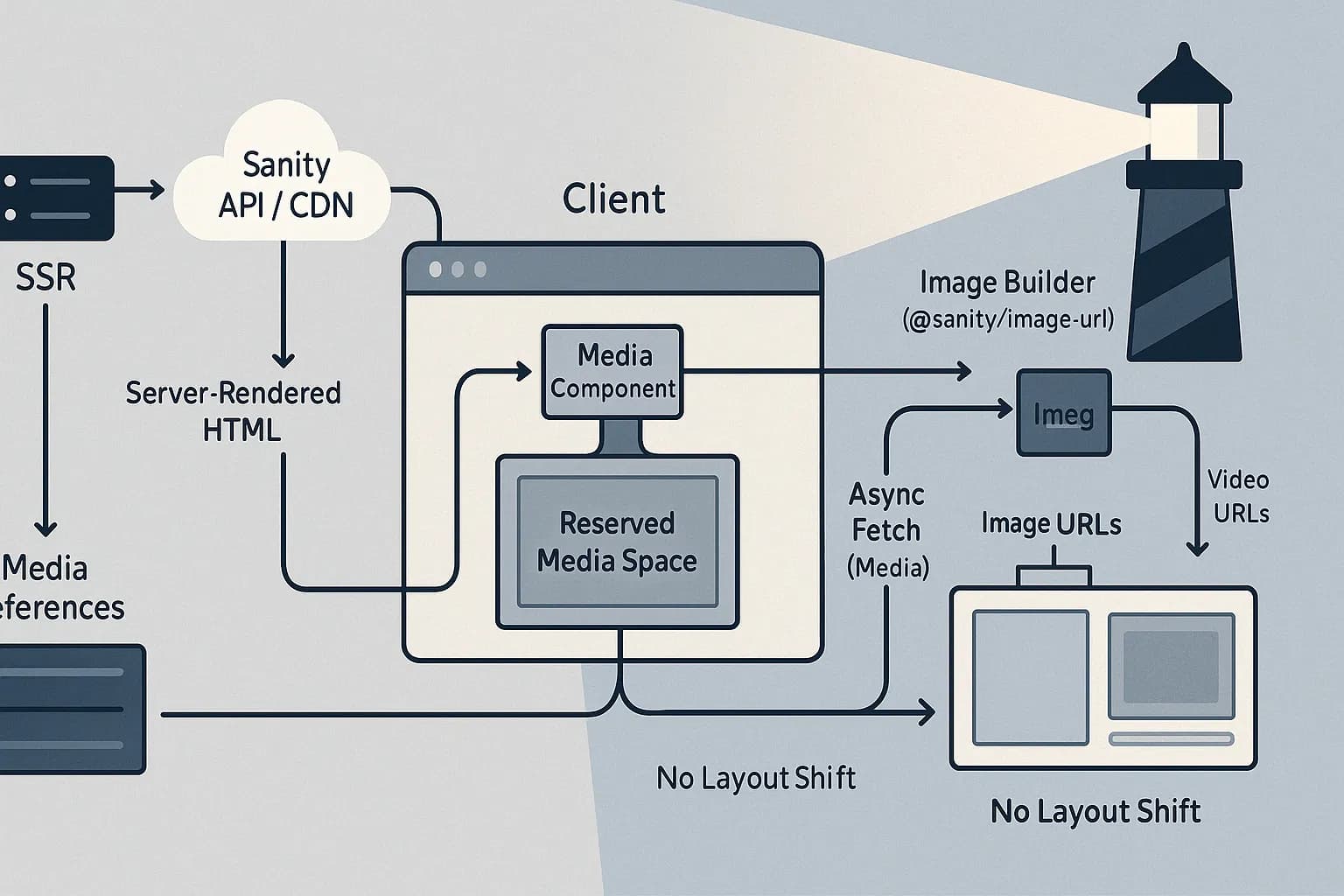 A depiction of how the SSR process communicates to the CDN API and interacts with the page