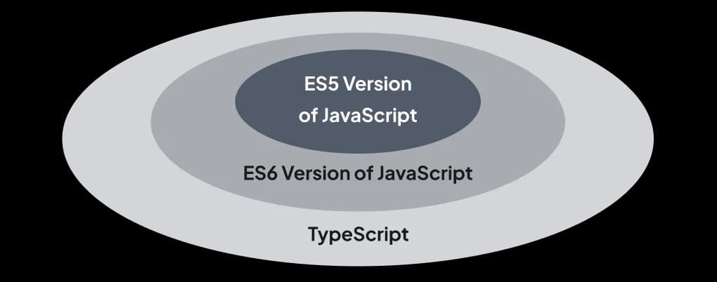 Circle graph showing the relation between JavaScript and TypeScript