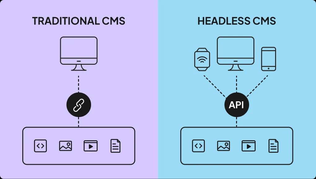 A visual representation of each CMS type serving content.